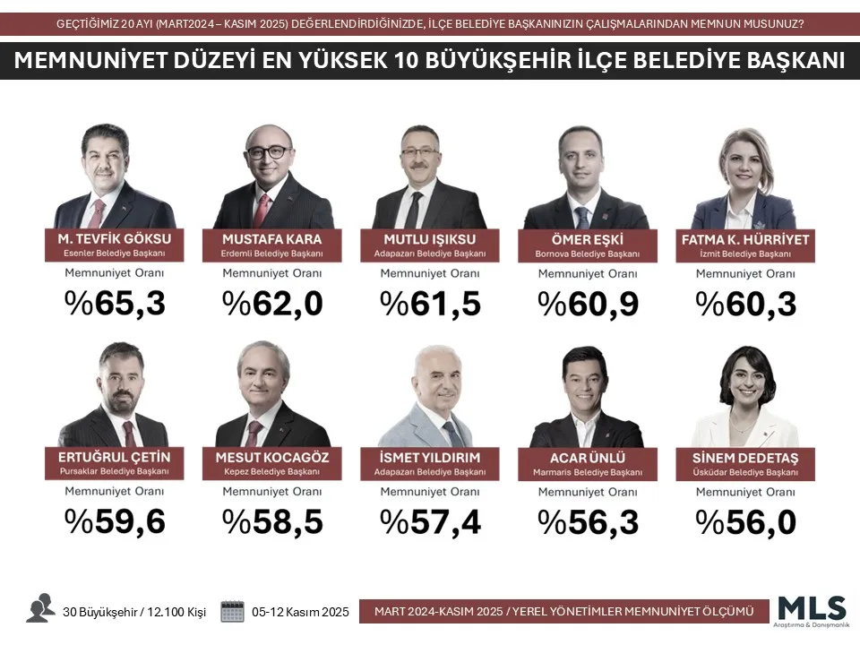 Fatma Başkan bir kez daha zirvede